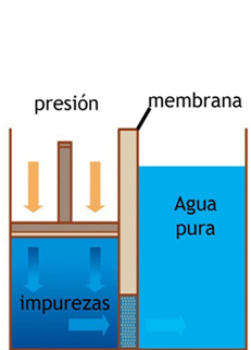Esquema del proceso de ósmosis inversa